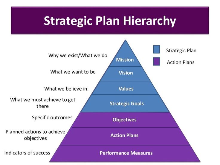 A pyramid diagram showing the Business Strategic Planning hierarchy.